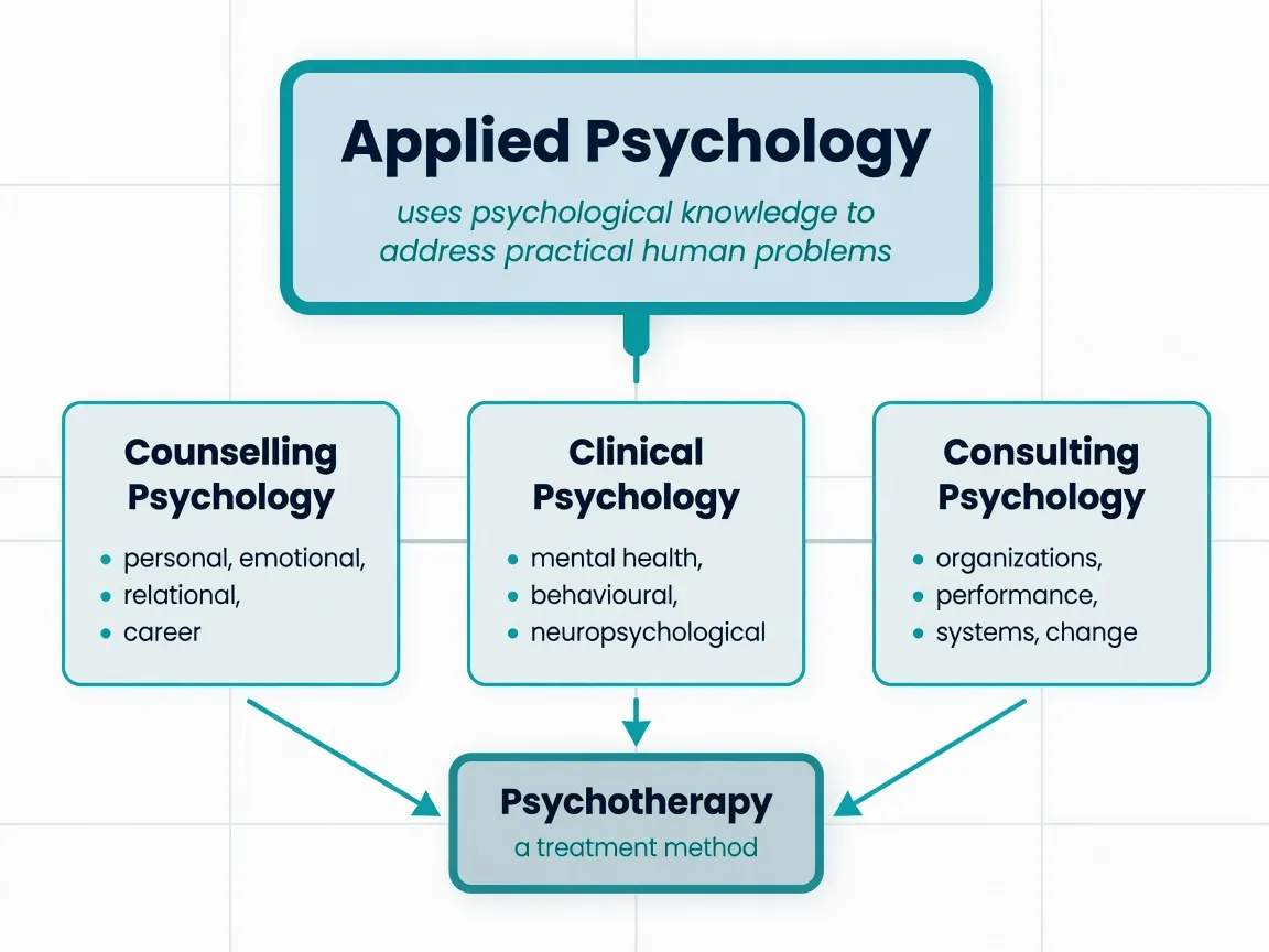 Applied psychology domains diagram: counselling, clinical, and consulting psychology as branches of applied psychology; psychotherapy as a treatment method used by counselling and clinical psychology